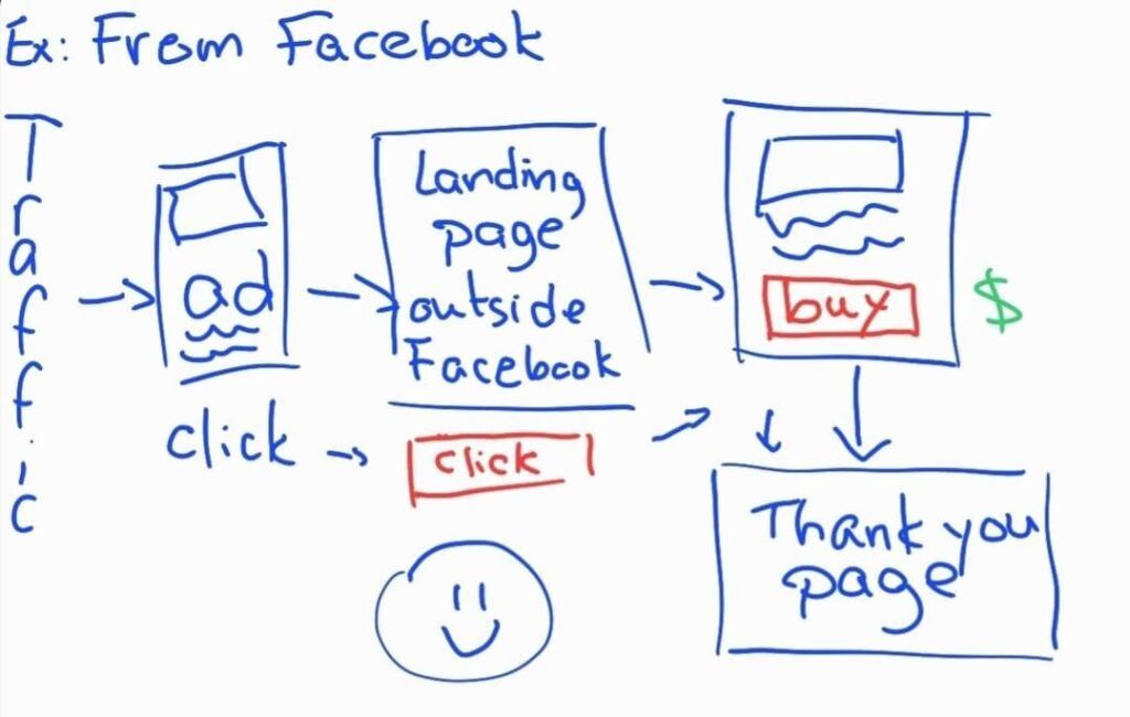 Facebook ad funnel